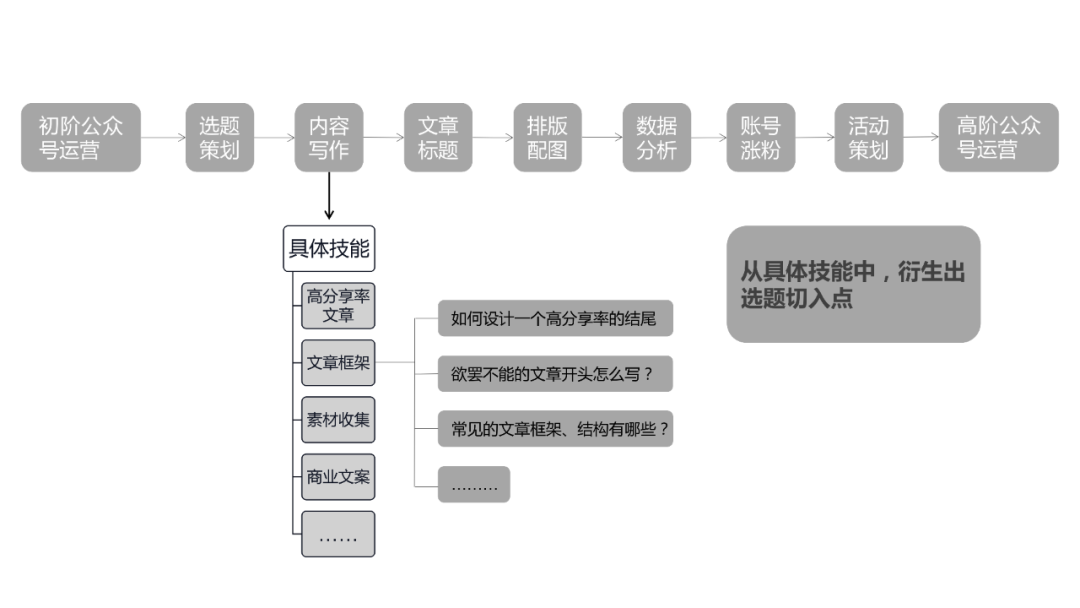 微信公众号做什么内容比较好（怎样写公众号文章吸引人）(8)
