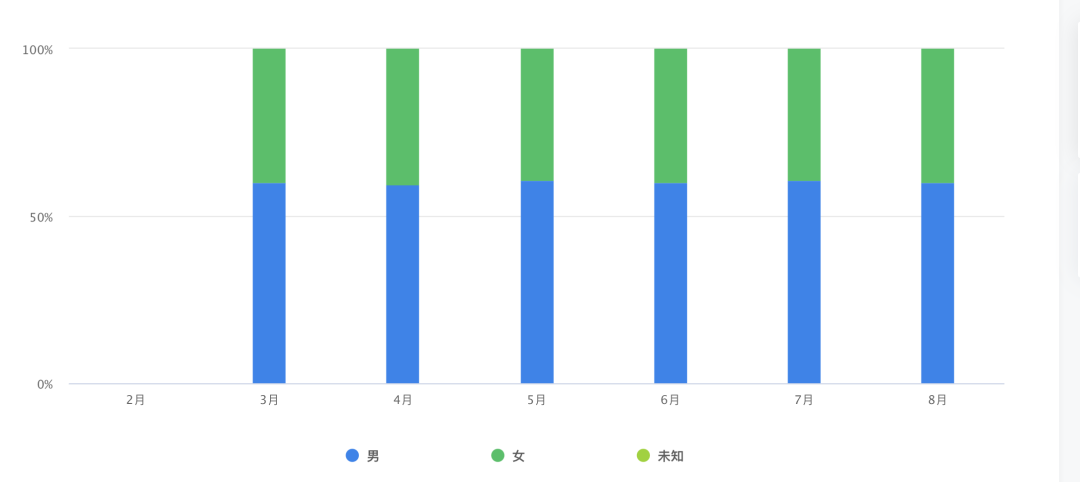 微信公众号数据统计（10分钟学会公众号后台数据分析）(11)