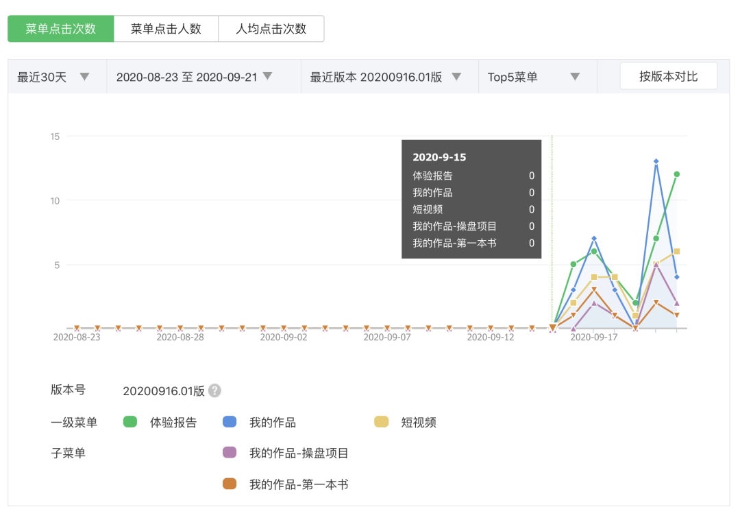 微信公众号数据统计（10分钟学会公众号后台数据分析）(15)