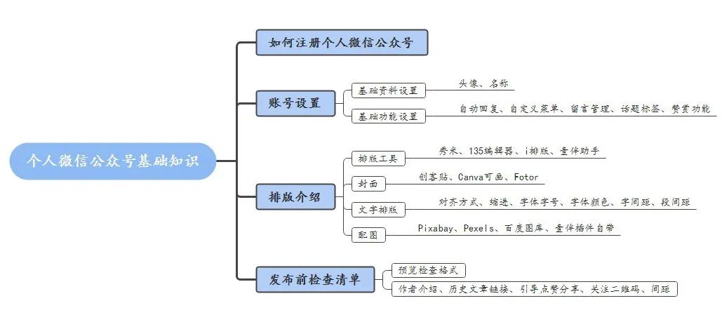 微信公众帐号编辑流程（超详细公众号基础设置+排版教程）(2)
