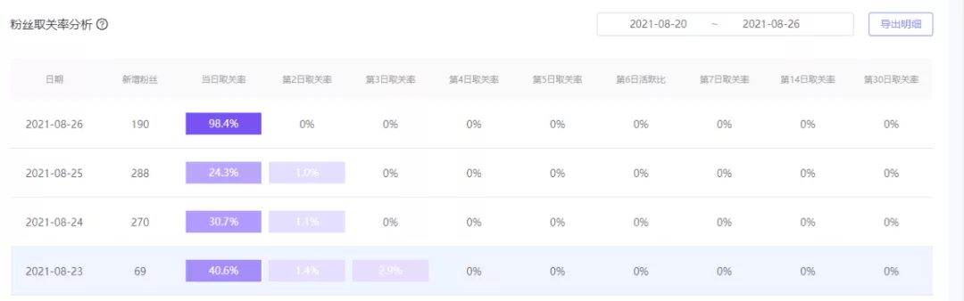微信公众平台推广效果（公众号怎么精准评估投放效果）(5)