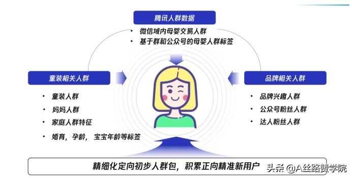 微信卖童装如何推广自己（四步轻松搞定童装行业微信生态运营）(9)