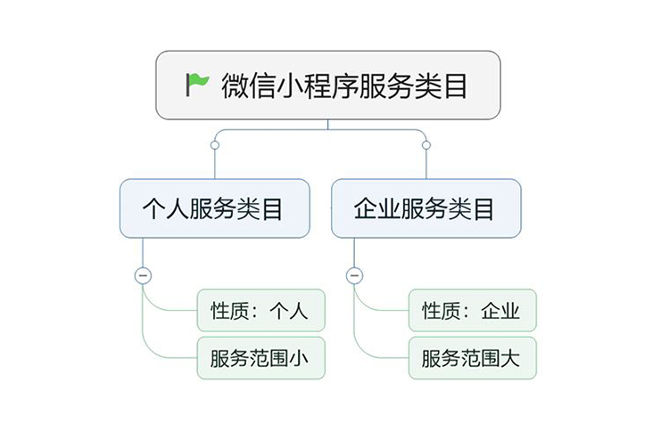 微信小程序服务类目怎么选（微信小程序分类怎么找）(1)
