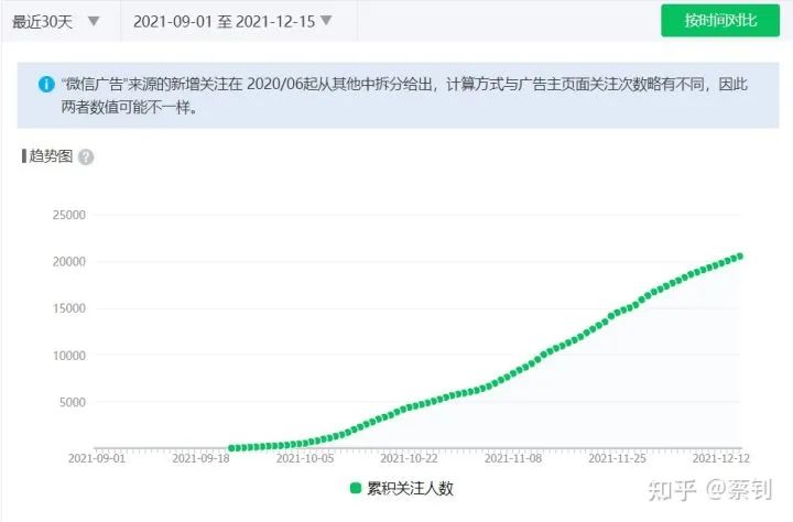 微信怎么快速增加粉丝（公众号涨粉的最佳方式）(2)
