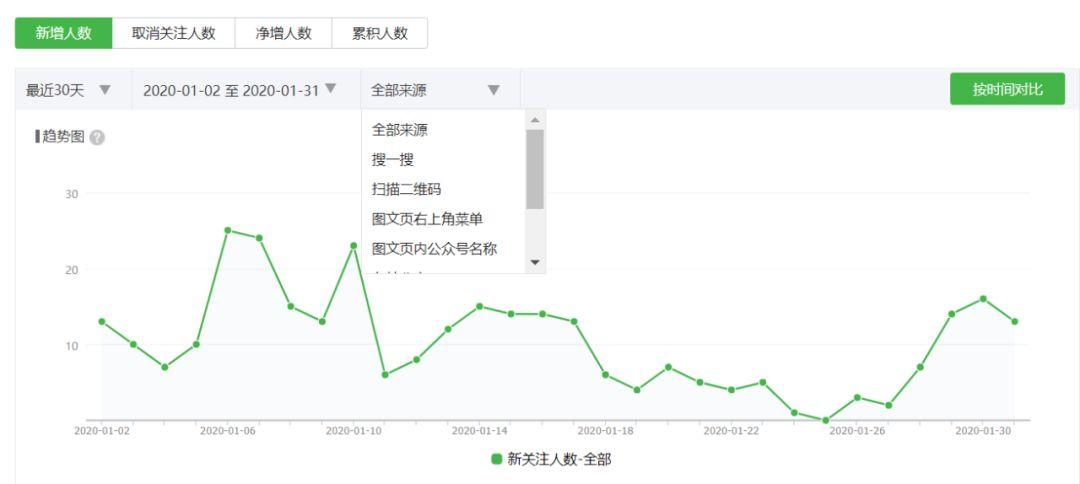 微信推广数据分析怎么做（微信公众号后台数据分析有什么用）(4)