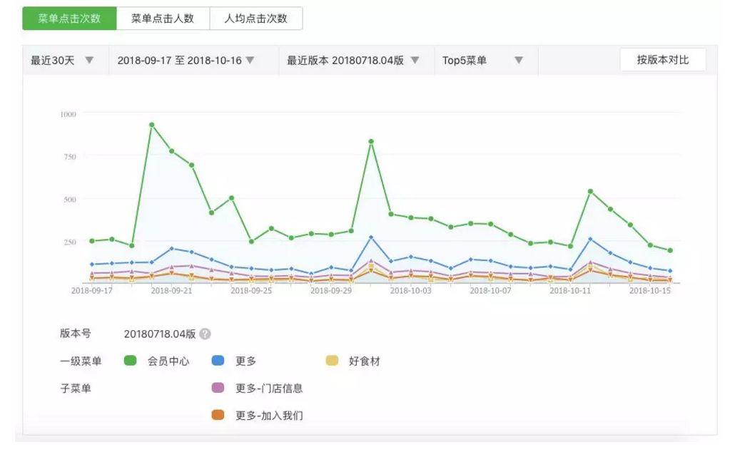 微信推广数据分析怎么做（微信公众号后台数据分析有什么用）(6)