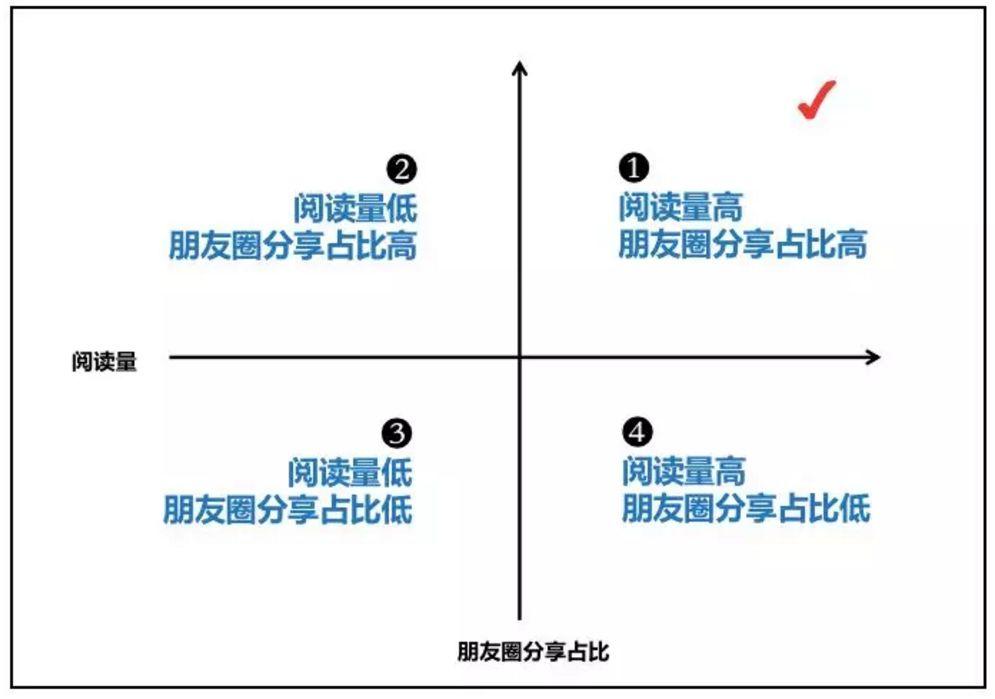 微信推广数据分析怎么做（微信公众号后台数据分析有什么用）(8)