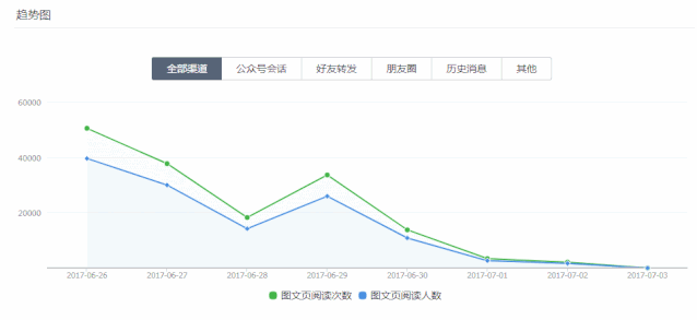 微信推广数据分析怎么做（微信公众号后台数据分析有什么用）(11)