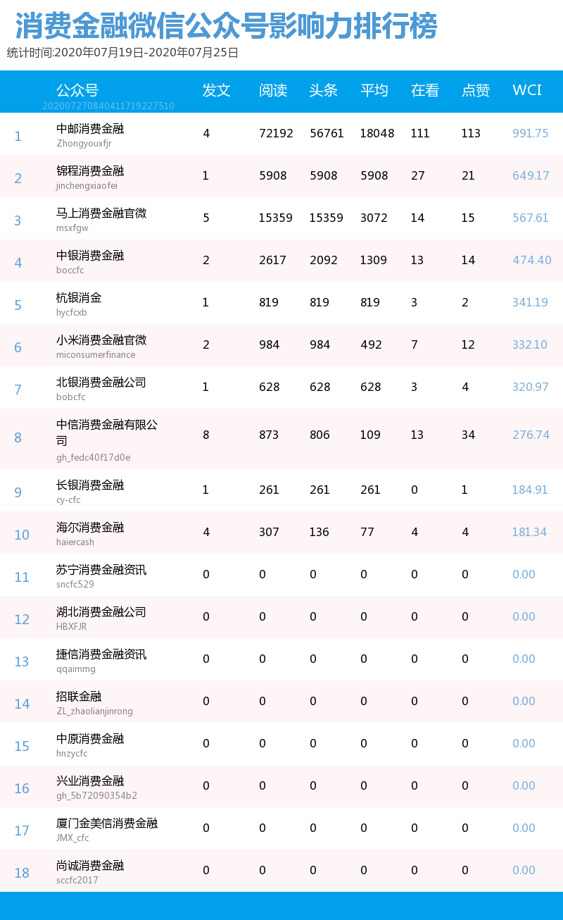 微信理财公众号排名（消费金融微信公众号影响力排行榜）(2)