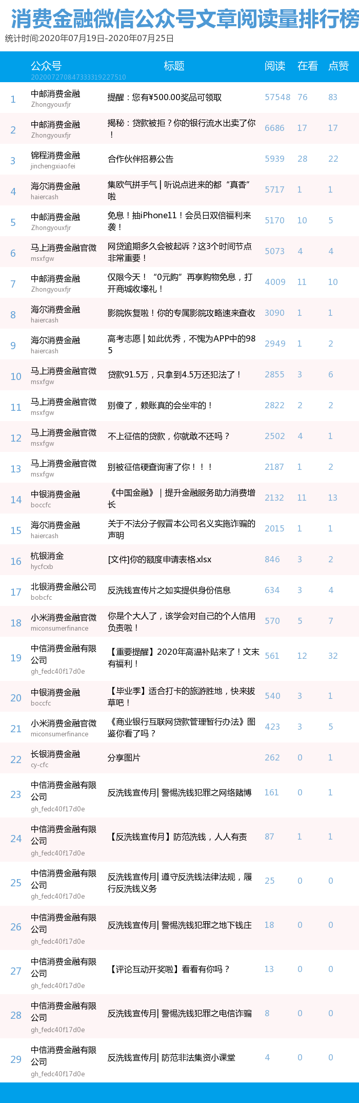 微信理财公众号排名（消费金融微信公众号影响力排行榜）(3)