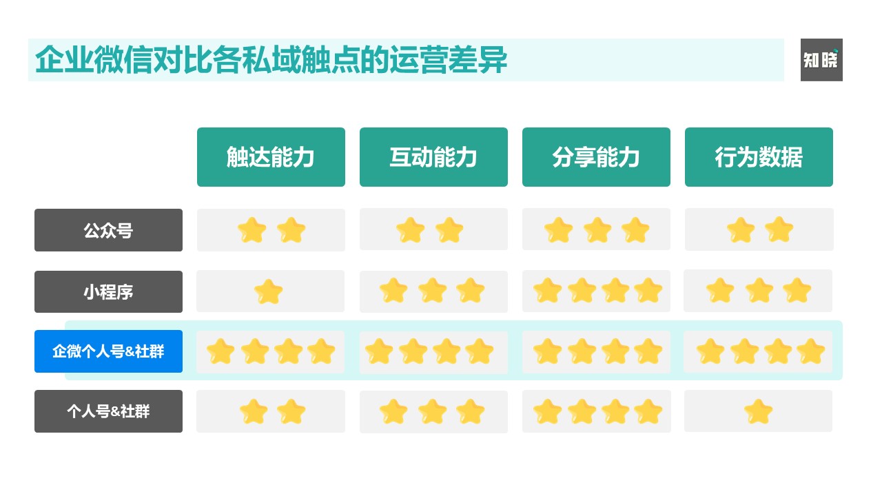 微信营销趋势现状分析（用企业微信做私域运营）(3)