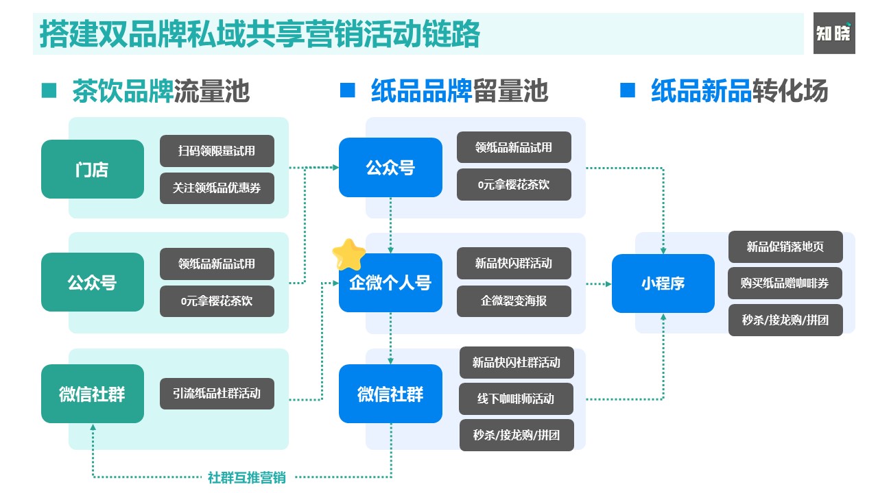 微信营销趋势现状分析（用企业微信做私域运营）(6)