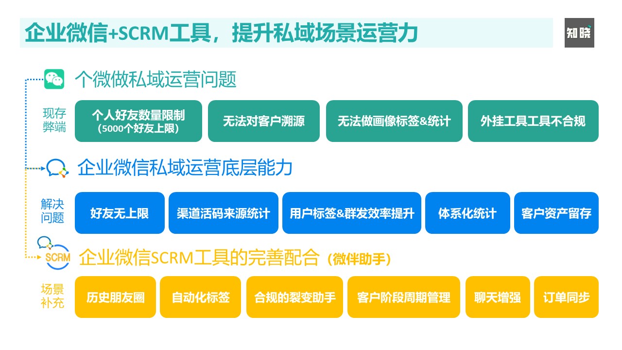 微信营销趋势现状分析（用企业微信做私域运营）(5)