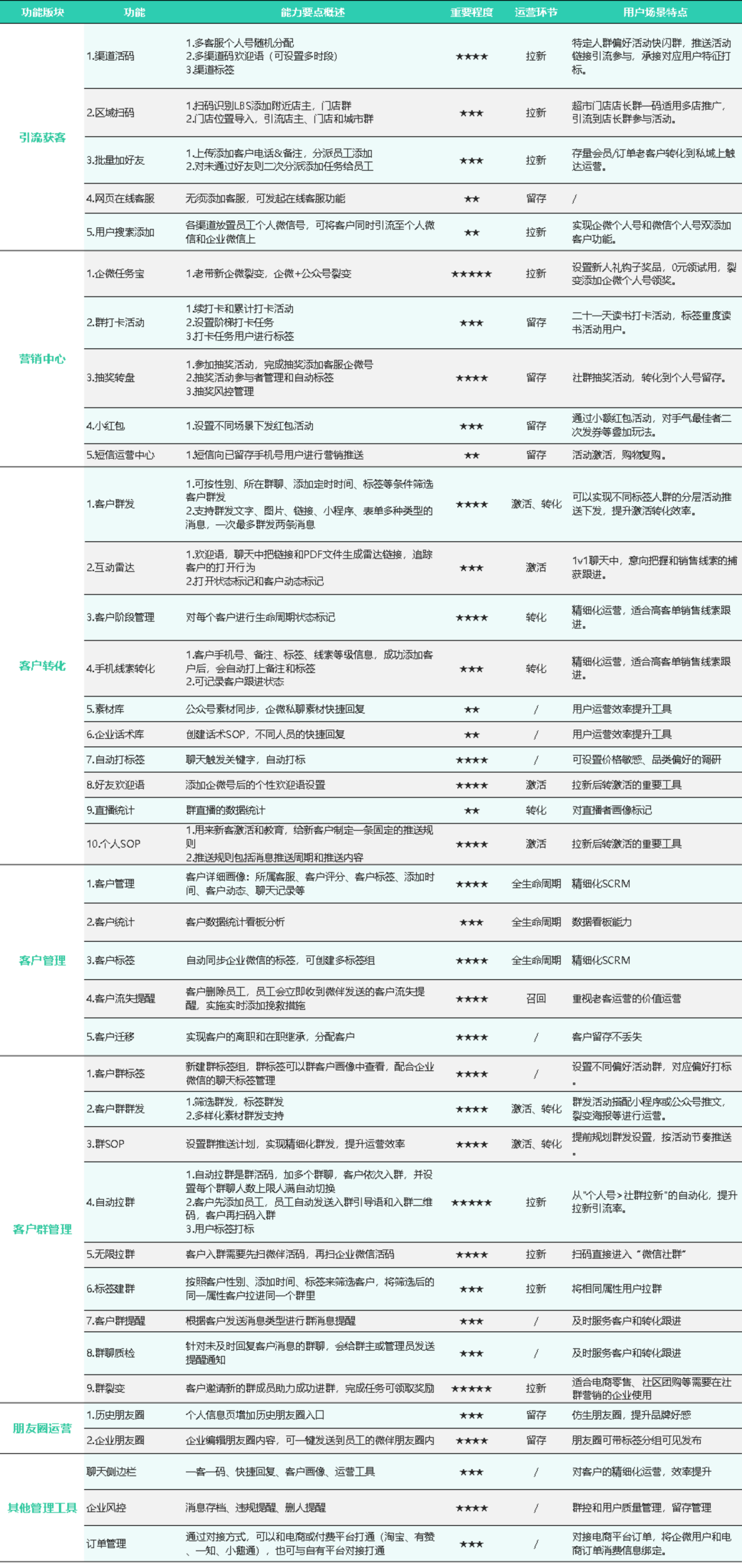 微信营销趋势现状分析（用企业微信做私域运营）(8)