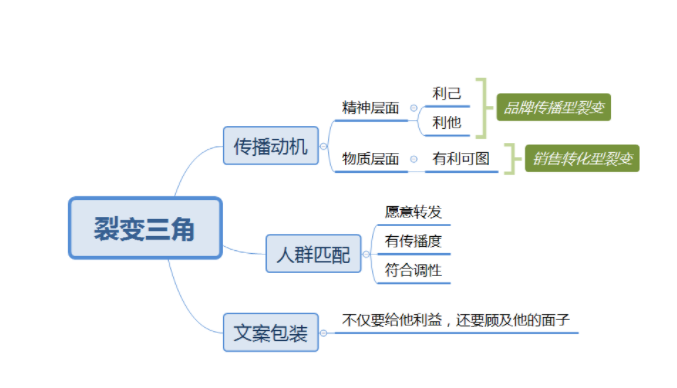 微信裂变案例最好的方法（微信裂变的步骤和方法）(6)