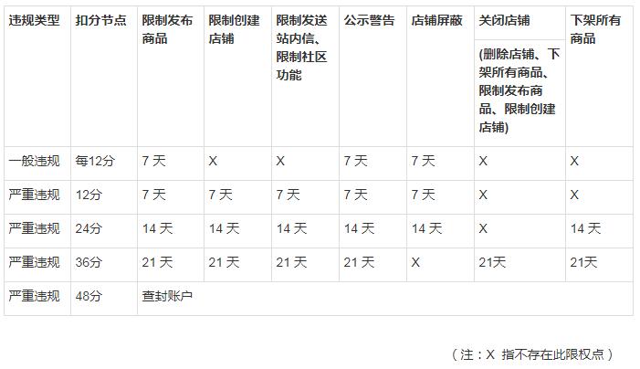 怎么查淘宝违规记录情况（淘宝店铺一般违规扣分节点）(1)