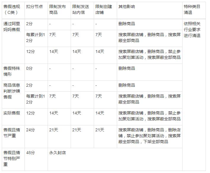 怎么查淘宝违规记录情况（淘宝店铺一般违规扣分节点）(2)